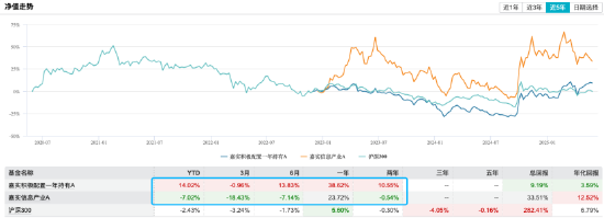 限购1万VS锁仓一年：嘉实基金李涛两只基金重仓中科曙光、海光信息超19%，年内收益差21%  第2张