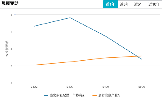 限购1万VS锁仓一年：嘉实基金李涛两只基金重仓中科曙光、海光信息超19%，年内收益差21%  第4张