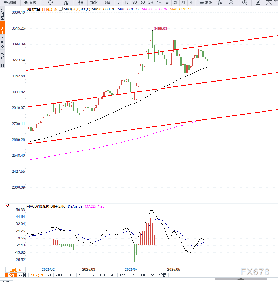美元强势与美联储偏鹰纪要压制金价，地缘风险与贸易担忧情绪提供底部支撑  第2张