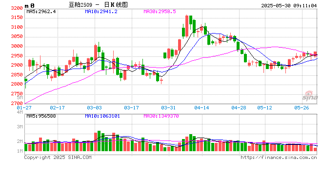光大期货：5月30日农产品日报  第2张