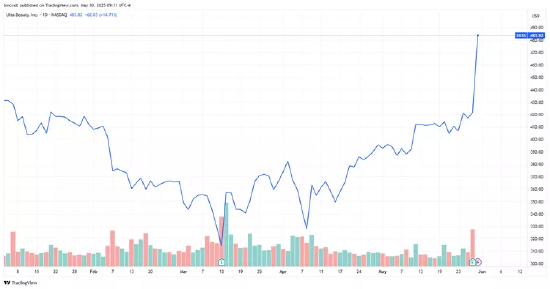 ULTA美妆业绩攀升 美容产品消费持续热潮  第2张