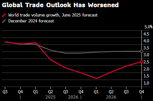 OECD今年第二次下调全球经济预测 称特朗普关税风暴下美国首当其冲  第1张
