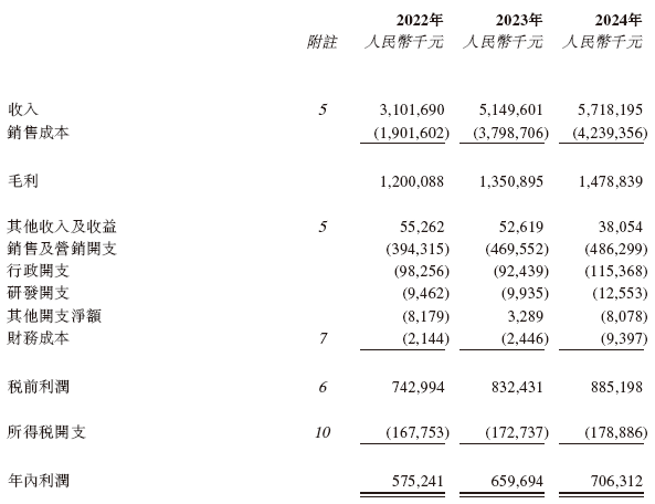 周六福，中国珠宝市场前五大品牌之一，通过港交所聆讯，或很快香港上市  第7张