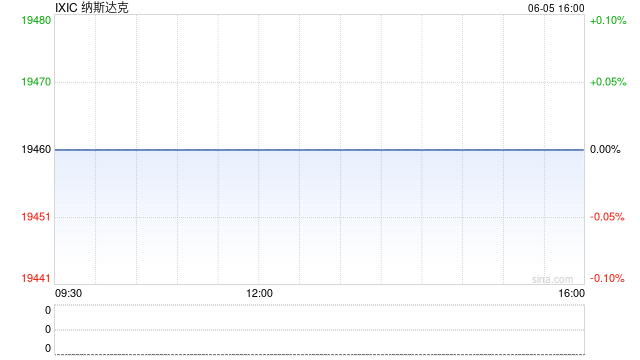 尾盘：美股涨跌不一 特斯拉拖累科技股走低  第1张