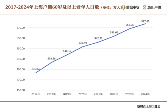 上海的老龄化有点超乎想象了  第3张