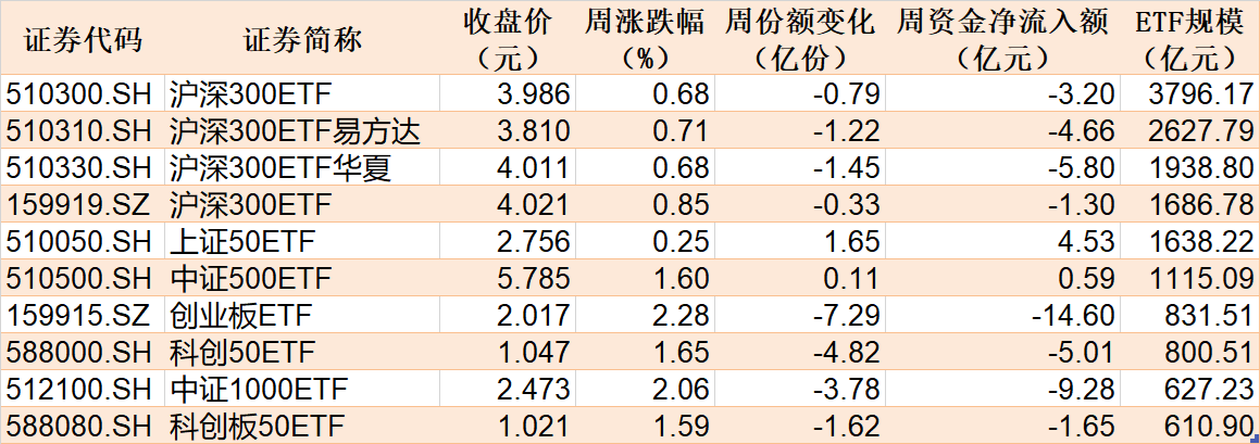 蜂拥进场!主力坐不住了,这个板块本周被基金扫货逾40亿! 第1张 蜂拥进场!主力坐不住了,这个板块本周被基金扫货逾40亿! 第1张