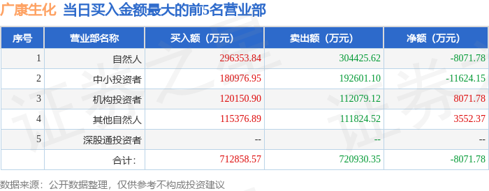 6月9日广康生化（300804）龙虎榜数据：机构净买入3049.41万元（3日）  第1张