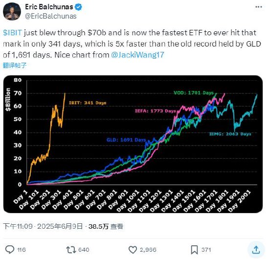 贝莱德比特币ETF上市一年多总资产达700亿美元,创历史最快纪录 第1张 贝莱德比特币ETF上市一年多总资产达700亿美元,创历史最快纪录 第1张