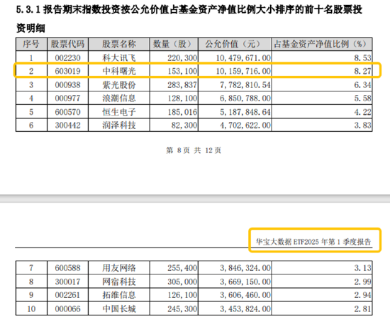 分红潮涌动，银行ETF（512800）逆市新高！中科曙光复牌涨停，50万手封单排队抢筹，信创ETF换手率激增  第7张