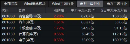 稀土出口限制有望放宽?稀土管制一度令日本车企停产,有色龙头ETF(159876)盘中涨逾2% 第2张 稀土出口限制有望放宽?稀土管制一度令日本车企停产,有色龙头ETF(159876)盘中涨逾2% 第2张