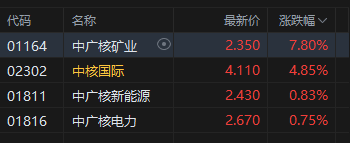 世行将解除延续数十年的“核电融资禁令” 港股核电股应声上涨 中广核矿业涨超7% 中核国际涨近5%  第2张