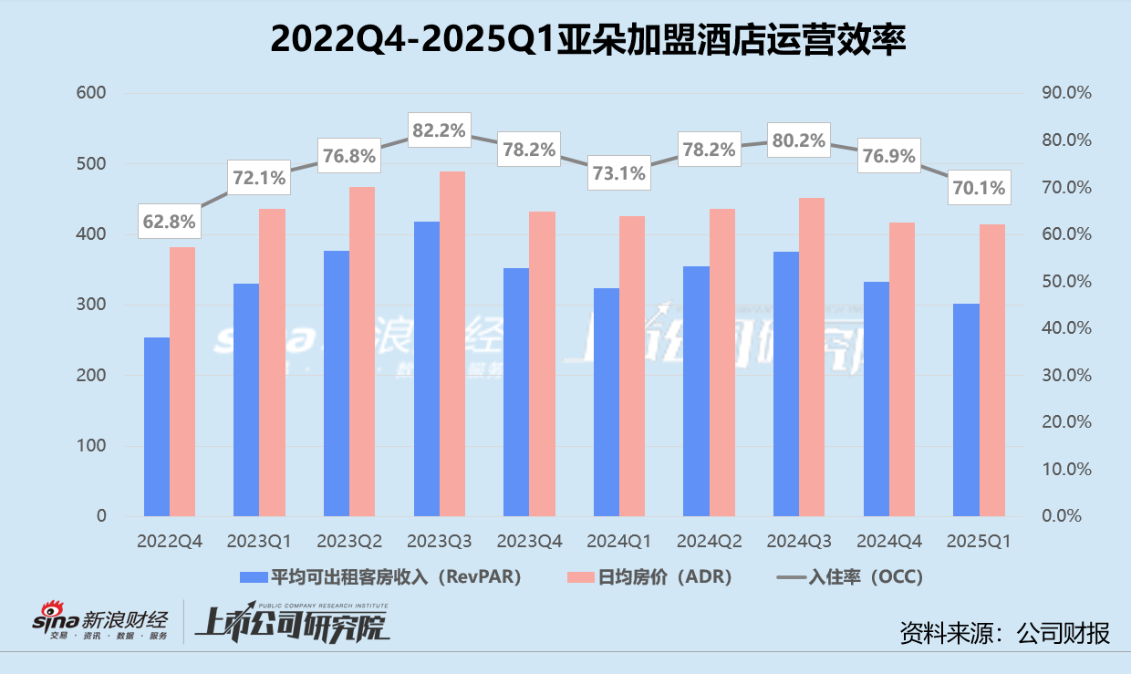 亚朵一季报隐忧:加盟收入与经营效率变动背离 零售副业亮眼难解“流量依赖症” 第2张 亚朵一季报隐忧:加盟收入与经营效率变动背离 零售副业亮眼难解“流量依赖症” 第2张