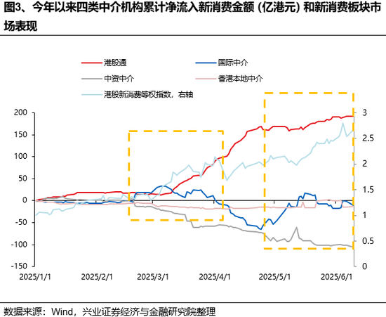 兴证策略:谁在买港股新消费和创新药? 第3张 兴证策略:谁在买港股新消费和创新药? 第3张