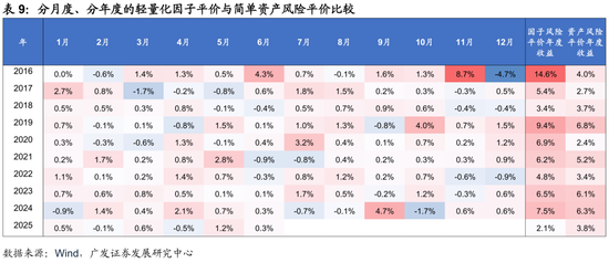 广发证券：用宏观因子穿透资产  第39张