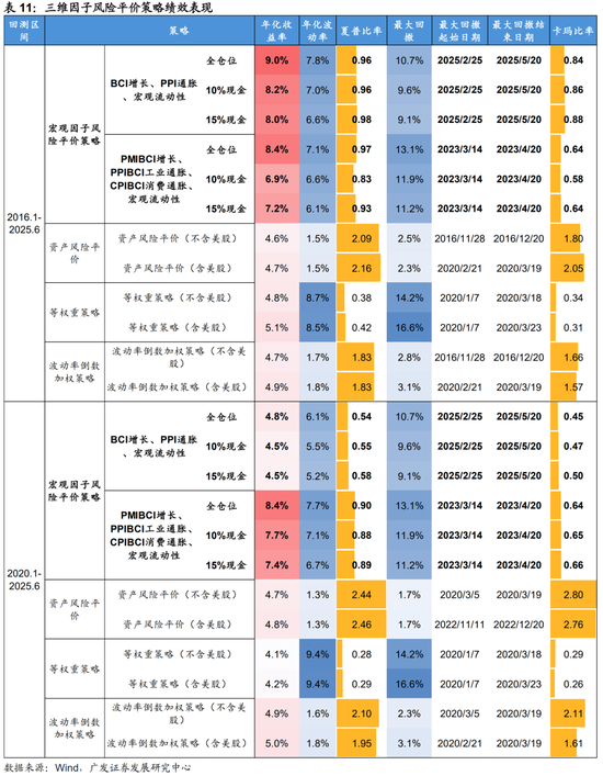 广发证券：用宏观因子穿透资产  第43张