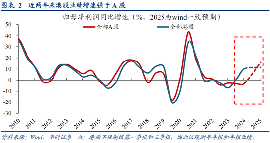 华创策略姚佩：今年港股强于A股四大原因曝光，AH溢价极低点后怎么走？关注两大主线  第2张