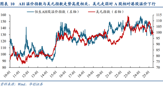 华创策略姚佩：今年港股强于A股四大原因曝光，AH溢价极低点后怎么走？关注两大主线  第10张