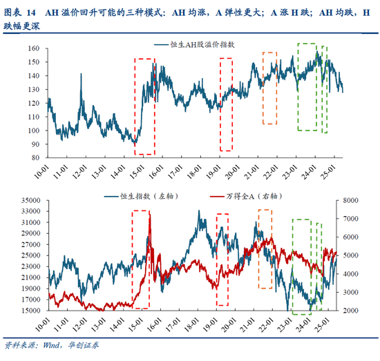 华创策略姚佩：今年港股强于A股四大原因曝光，AH溢价极低点后怎么走？关注两大主线  第14张