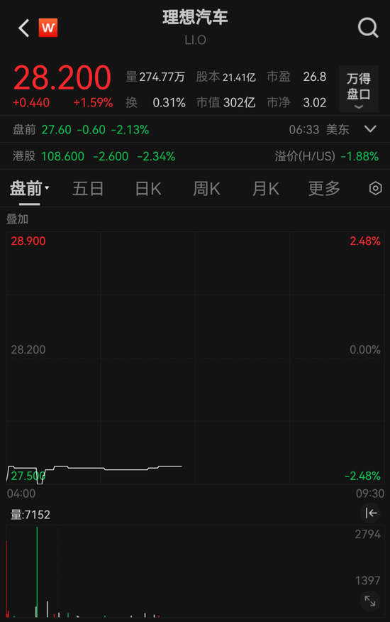 盘前下跌！王兴又减持“理想”，回应来了  第1张