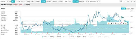 ETF日报:在近三个月持续回调后,煤炭板块估值及股息率吸引力持续提升,可关注煤炭ETF 第6张 ETF日报:在近三个月持续回调后,煤炭板块估值及股息率吸引力持续提升,可关注煤炭ETF 第6张