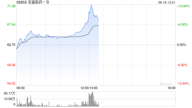 亚盛医药-B午前涨近5% Lisaftoclax有望打开R/R AML在美国及海外的潜在增长空间  第1张