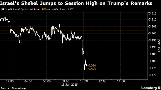 特朗普发表伊朗相关言论后 新兴市场缩减跌幅  第1张