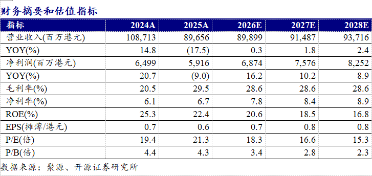 【开源零售|周大福:产品结构持续优化,同店销售降幅收窄】 第1张 【开源零售|周大福:产品结构持续优化,同店销售降幅收窄】 第1张