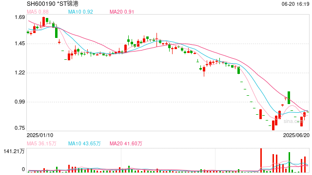 近8万股东小心 *ST锦港退市！下周7股解禁比例超50%  第1张