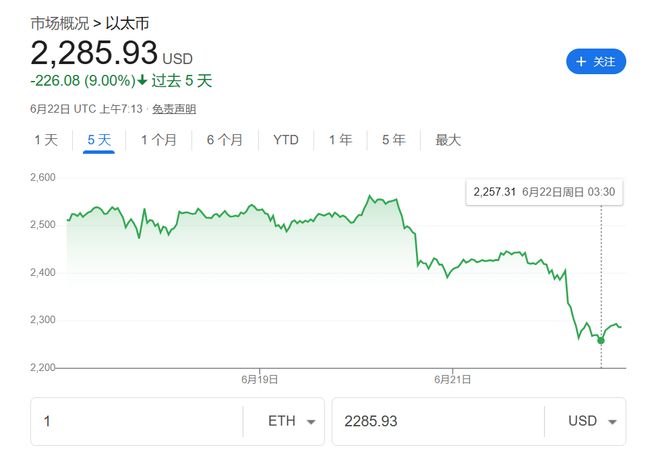 美国轰炸伊朗冲击加密市场！以太坊一度跌7%，比特币坚挺  第1张