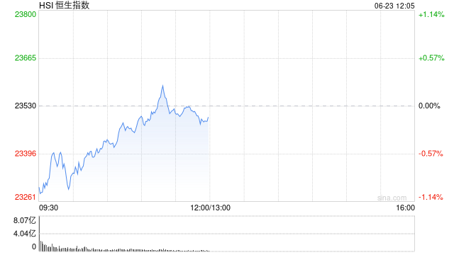 午评:港股恒指跌0.13% 科指微跌 半导体板块走强 新股药捷安康-B盘中一度涨超80% 第2张 午评:港股恒指跌0.13% 科指微跌 半导体板块走强 新股药捷安康-B盘中一度涨超80% 第2张
