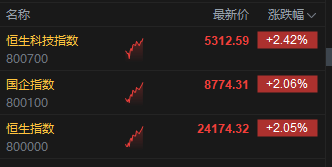 港股三大指数持续走高，涨幅均扩大至2%  第2张