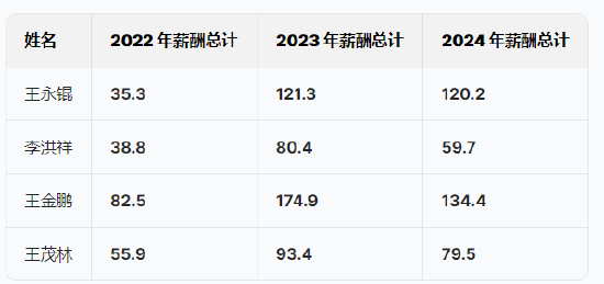 斯坦德机器人港股IPO:两位哈工大毕业90后创立,薪酬差距拉大,王永锟年薪120万是李洪祥2倍!小米是核心股东 第5张 斯坦德机器人港股IPO:两位哈工大毕业90后创立,薪酬差距拉大,王永锟年薪120万是李洪祥2倍!小米是核心股东 第5张