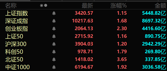A股强势上攻！两大板块满屏涨停！  第1张