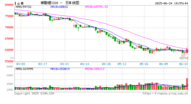 消息扰动影响,碳酸锂盘中拉涨! 第2张 消息扰动影响,碳酸锂盘中拉涨! 第2张