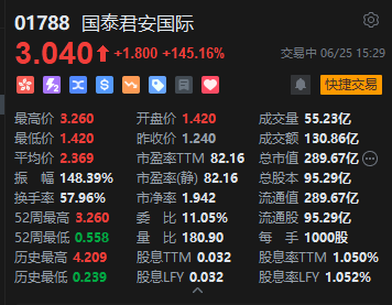 国泰君安国际午后持续走高，一度涨超150%  第2张