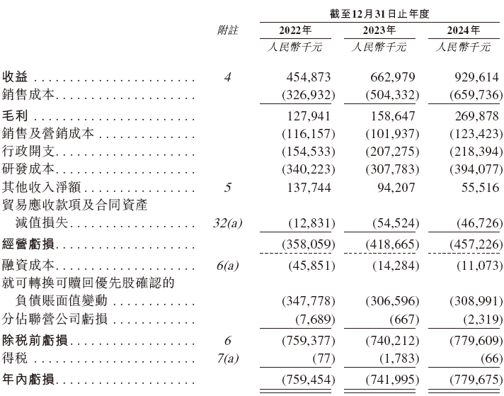 镁伽科技，递交IPO招股书，拟赴香港上市  第7张