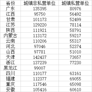 16省份2024年平均工资公布，收入前三行业各省不相同  第1张
