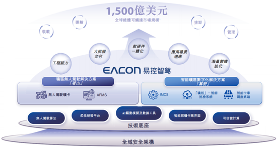 知名L4智驾，赴港IPO！  第2张