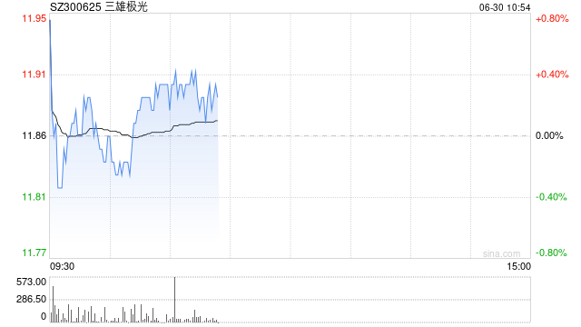 同学创业神话破灭！三雄极光董事会上演"2选1"宫斗大戏，业绩暴跌+股价腰斩  第1张
