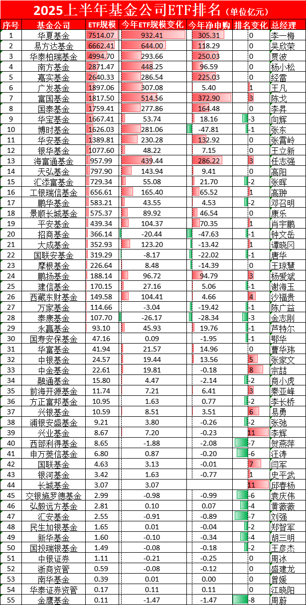 博时基金ETF排名从第9降至第10位，36只股票ETF中31只遭净赎回、31只流动性不足，江向阳4月说提升ETF流动性  第1张