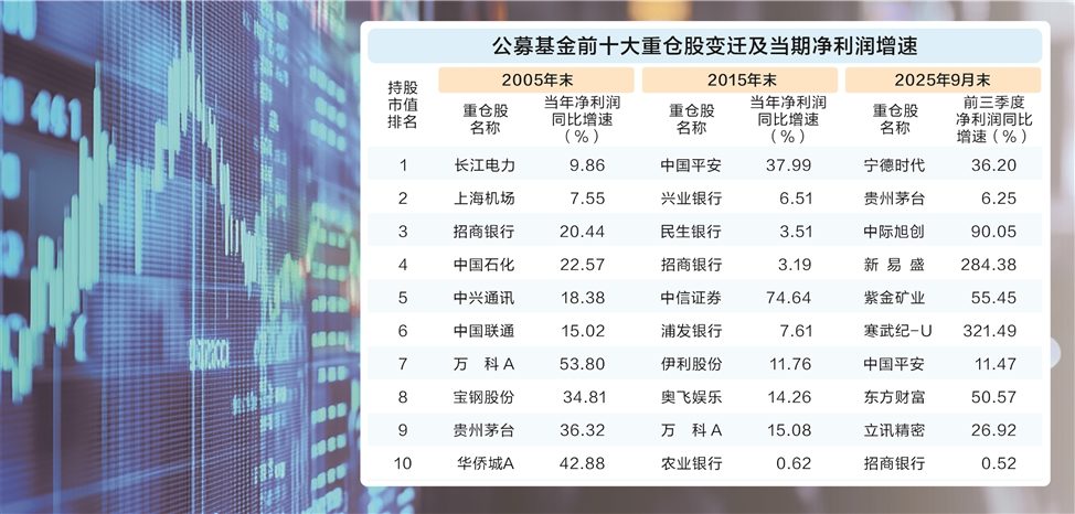 公募重仓股25年进化史：赛道在变，穿越牛熊“主心骨”未变  第1张