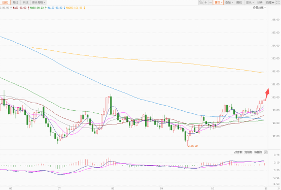 美元指数持续反弹 欧元瑞郎跌幅最大  第1张