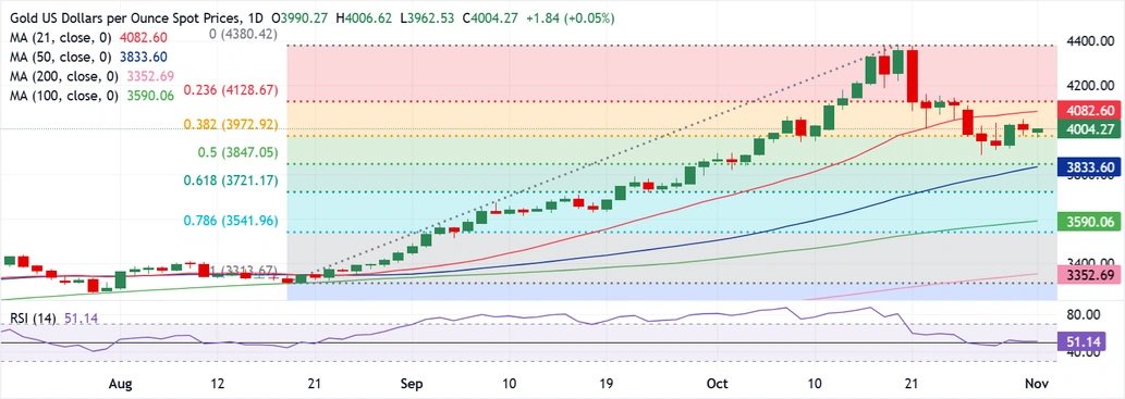 黄金劲爆行情！金价已自日低暴涨近54美元 FXStreet高级分析师金价交易分析  第3张