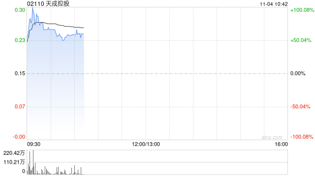 天成控股复牌高开逾45% 公司宣布上调配售价拟配售最多6000万股 第1张 天成控股复牌高开逾45% 公司宣布上调配售价拟配售最多6000万股 第1张