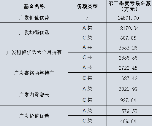 广发基金6只产品亏损超4亿,今年能否扭转乾坤? 第2张 广发基金6只产品亏损超4亿,今年能否扭转乾坤? 第2张