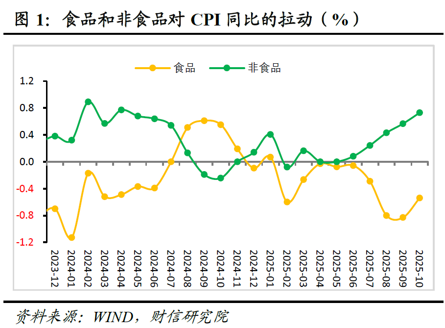 财信研究评10月CPI和PPI数据：双节与反内卷共促物价温和回升  第1张