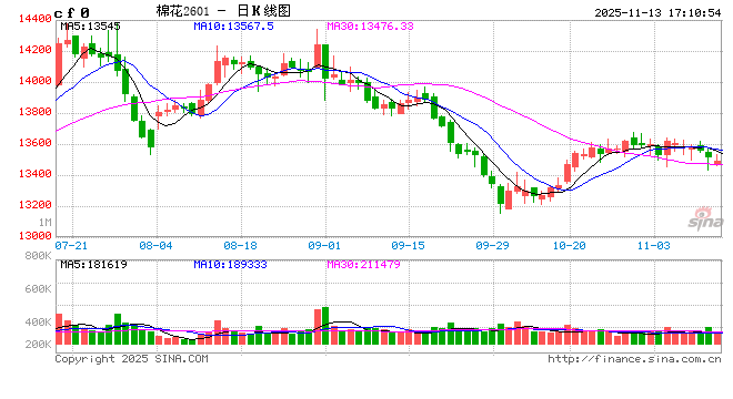 棉花：仓单大量生成，减产不及预期  第2张