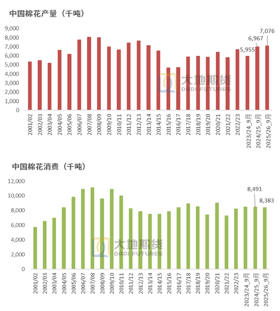 棉花：仓单大量生成，减产不及预期  第10张