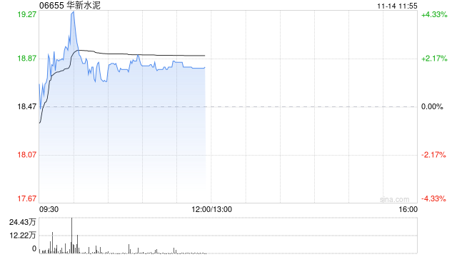 华新水泥盘中涨超4% 公司三季度营收逆势增长系海外业务贡献  第1张