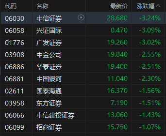 午评:港股恒指跌1.26% 科指跌2.2% 科网股普跌 创新药概念逆势上涨 百度跌超7% 第5张 午评:港股恒指跌1.26% 科指跌2.2% 科网股普跌 创新药概念逆势上涨 百度跌超7% 第5张